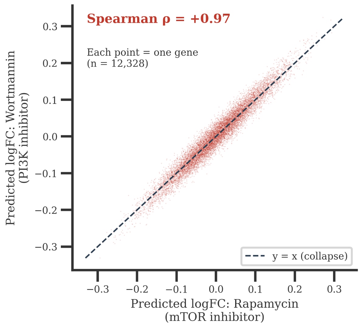 Figure 1. V6 transcriptome collapse on biological controls
