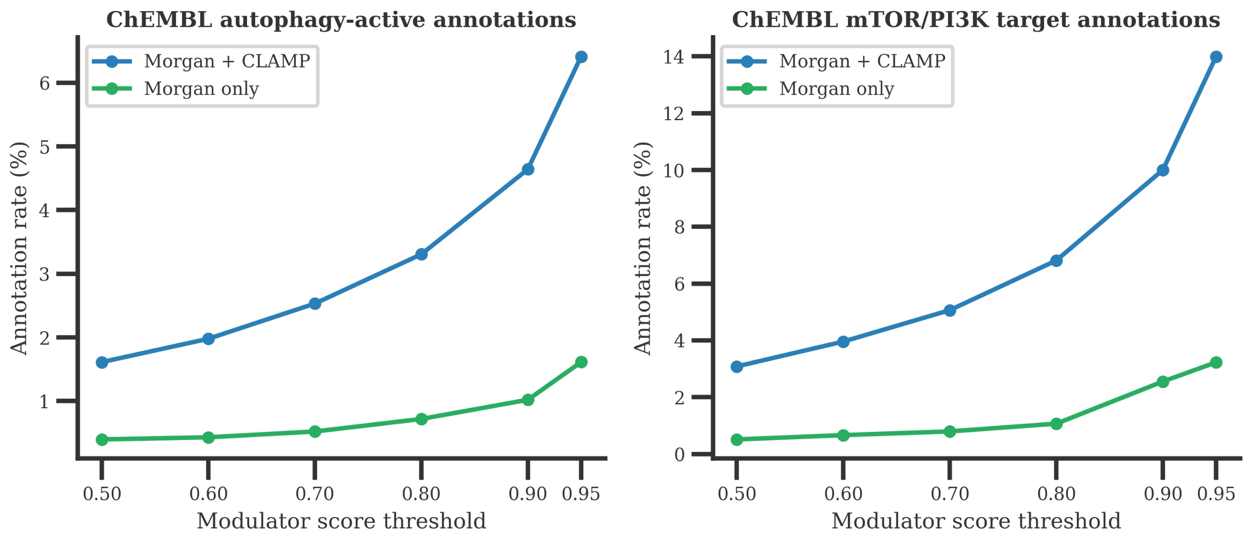 Figure 3. ChEMBL validation and annotation enrichment