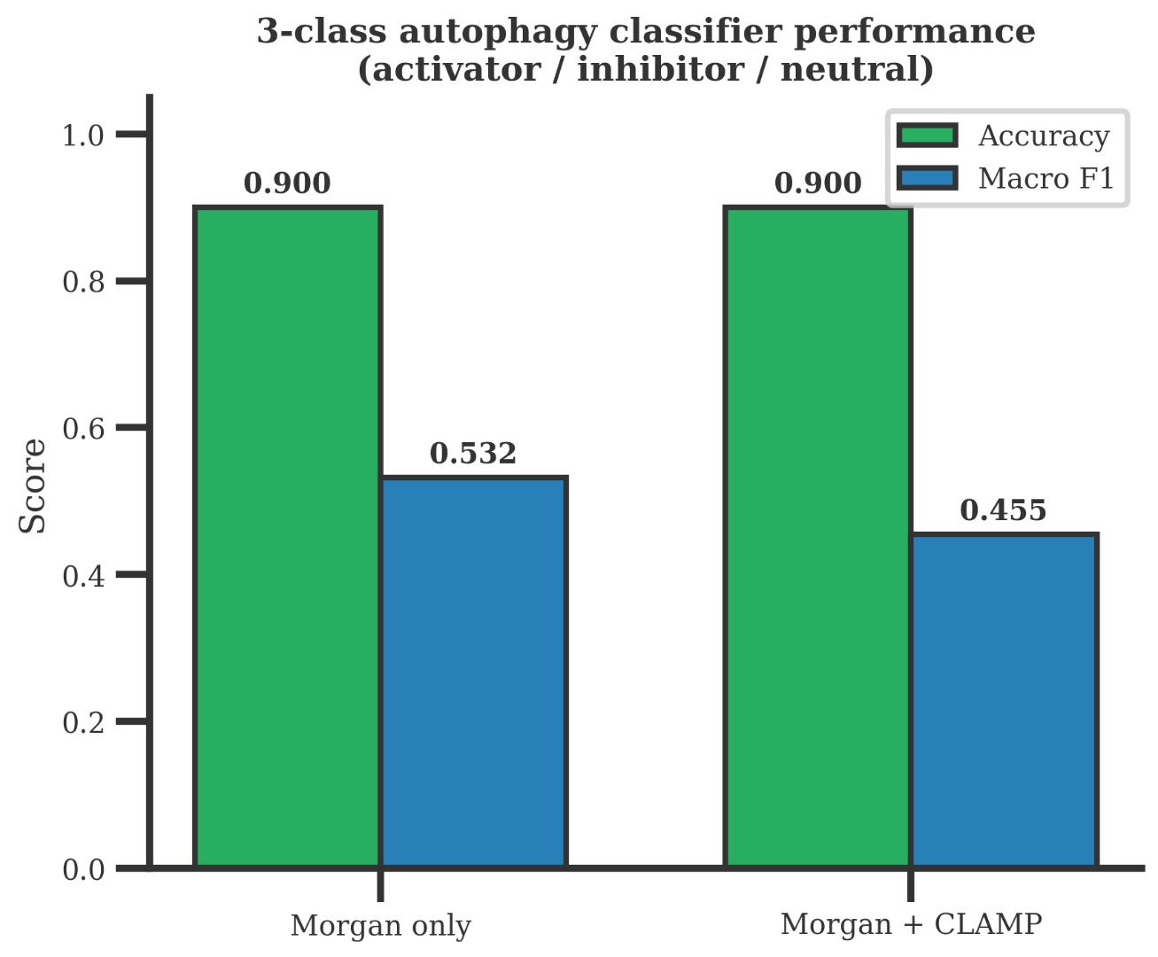 Figure 4. 3-class autophagy classifier performance