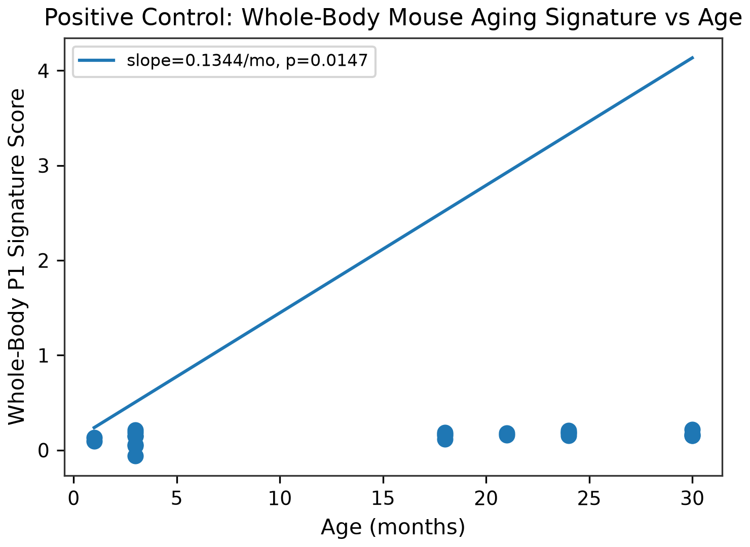 Mouse skin positive control aging regression