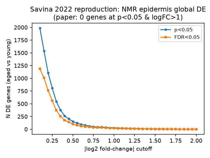 Savina reproduction curve figure