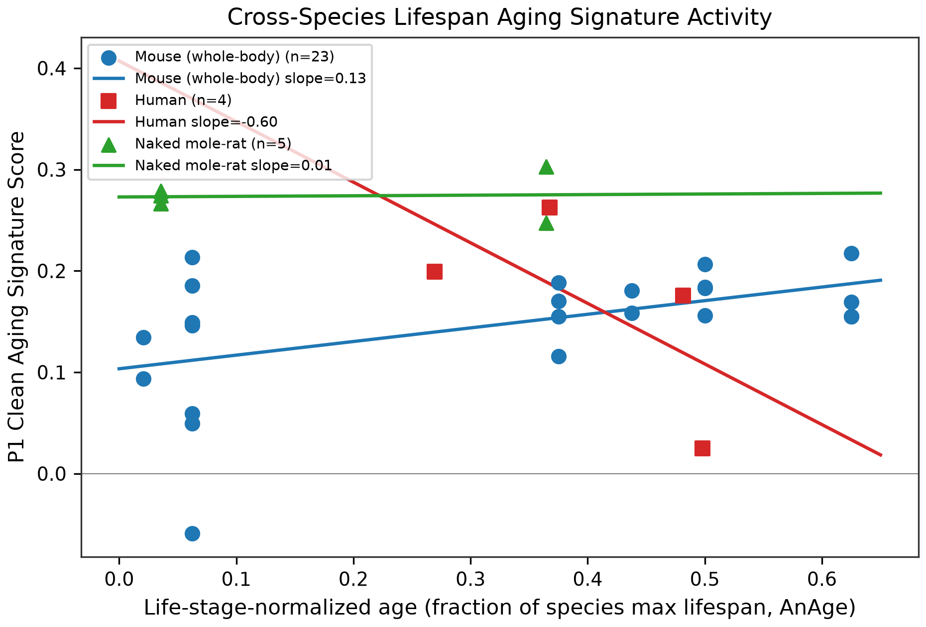 Comparative lifespan regression figure